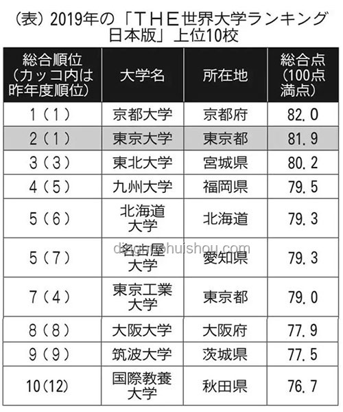 京都大学数据科学&东大情报理工CS合格经验分享